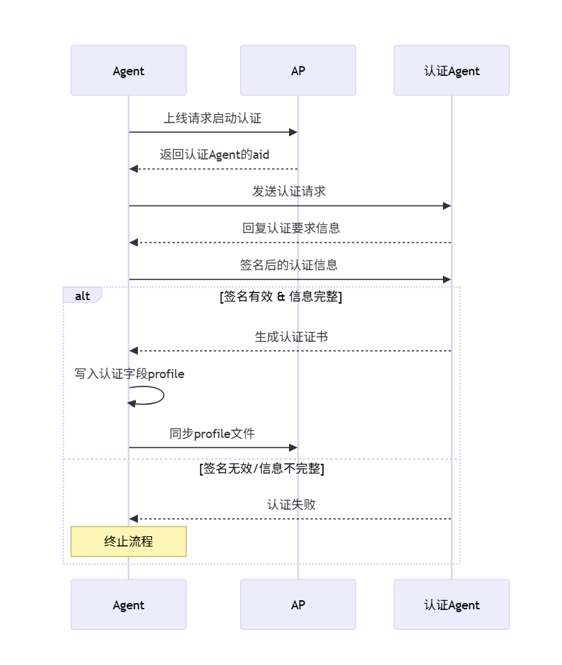 Agent申请认证流程