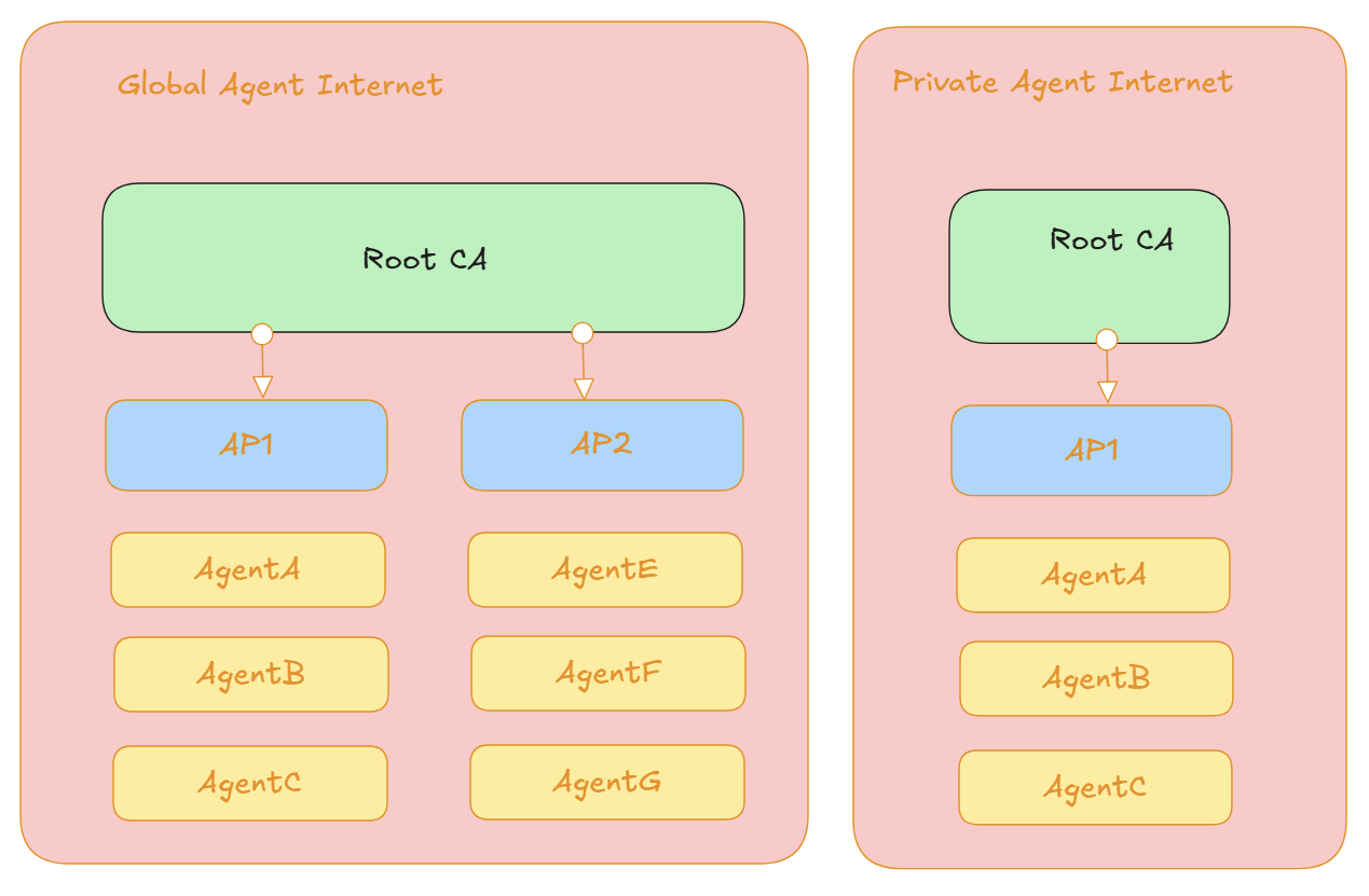 ACP证书体系拓扑结构图